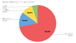 フランス留学滞在先グラフ